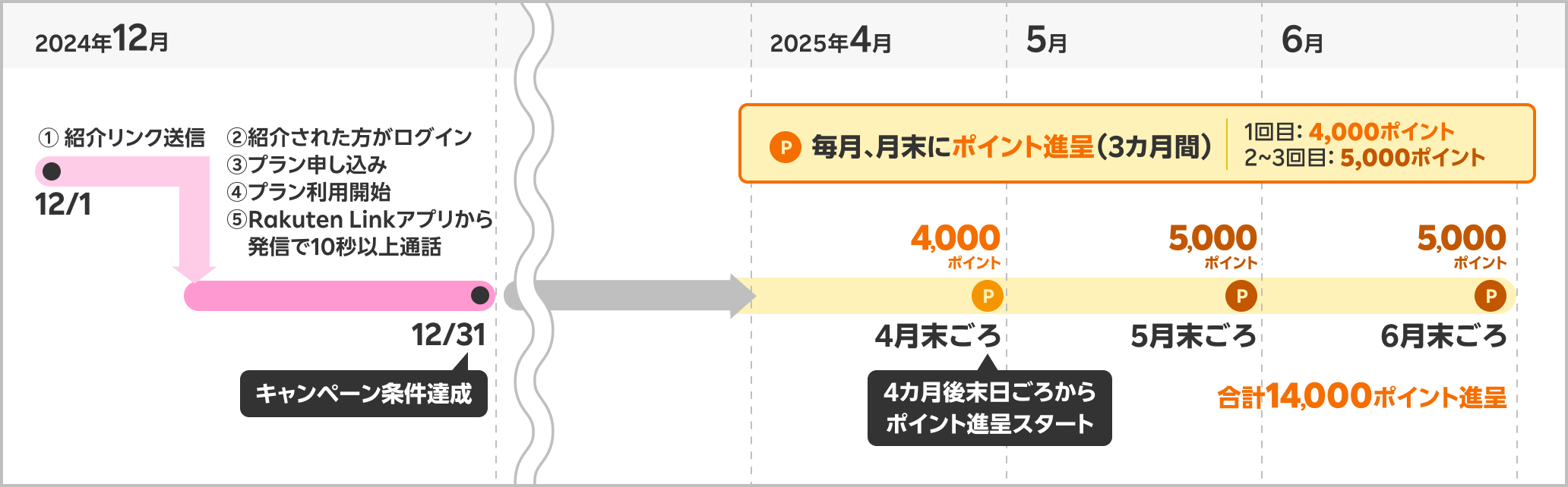楽天モバイル従業員紹介キャンペーン ポイント付与スケジュール 紹介ログイン月の4カ月後から3カ月で4000・5000・5000ポイントを分割進呈