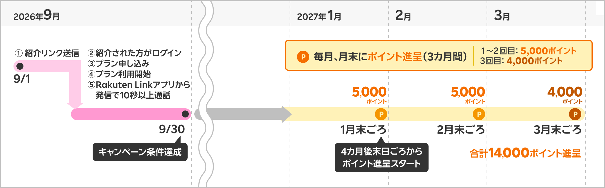 楽天モバイル従業員紹介キャンペーンのポイント進呈スケジュール。2026年9月に条件を達成した場合、2027年1月末ごろに5,000ポイント、2月末ごろに5,000ポイント、3月末ごろに4,000ポイント、合計14,000ポイントを3カ月で分割進呈